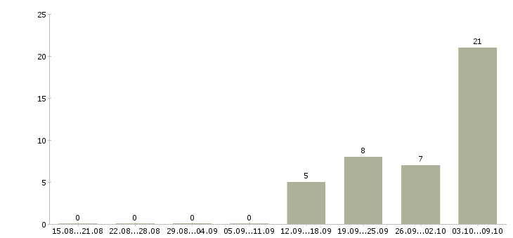 Работа ответственный специалист подразделения Нижний новгород - Число вакансий Нижний новгород по специальности ответственный специалист подразделения за 2 месяца