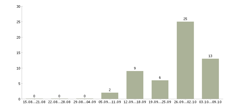 Работа менеджер по продажам готового бизнеса Ростов-на-дону - Число вакансий Ростов-на-дону по специальности менеджер по продажам готового бизнеса за 2 месяца