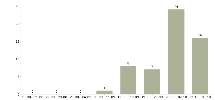 Работа менеджер по продажам и сервису Ростов-на-дону - Число вакансий Ростов-на-дону по специальности менеджер по продажам и сервису за 2 месяца