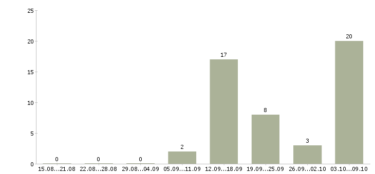 Работа продавец в отдел овощей Санкт-петербург - Число вакансий Санкт-петербург по специальности продавец в отдел овощей за 2 месяца