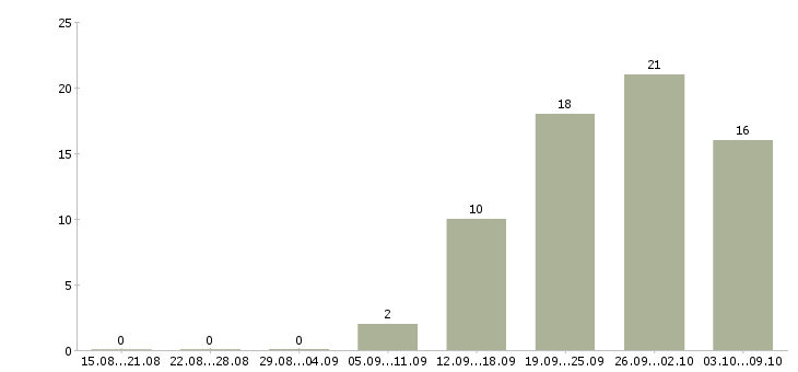 Работа региональный менеджер по продажам оборудования Санкт-петербург - Число вакансий Санкт-петербург по специальности региональный менеджер по продажам оборудования за 2 месяца