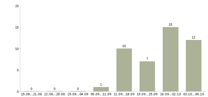 Работа сотрудник охраны в гипермаркет Санкт-петербург - Число вакансий Санкт-петербург по специальности сотрудник охраны в гипермаркет за 2 месяца