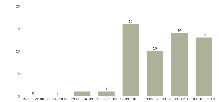 Работа сотрудник с функциями менеджера Санкт-петербург - Число вакансий Санкт-петербург по специальности сотрудник с функциями менеджера за 2 месяца