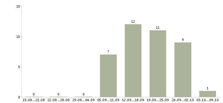 Работа кредитный менеджер в банк Татарстан - Число вакансий Татарстан по специальности кредитный менеджер в банк за 2 месяца