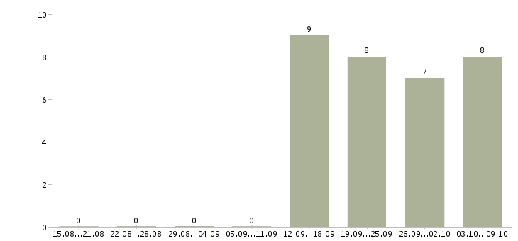 Работа личный помощник управляющего Татарстан - Число вакансий Татарстан по специальности личный помощник управляющего за 2 месяца