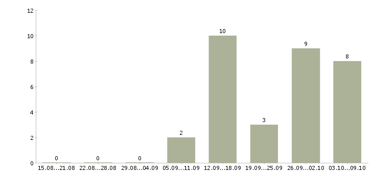 Работа менеджер по обслуживанию юридических лиц Татарстан - Число вакансий Татарстан по специальности менеджер по обслуживанию юридических лиц за 2 месяца