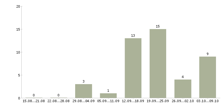 Работа менеджер по продвижению и маркетингу Татарстан - Число вакансий Татарстан по специальности менеджер по продвижению и маркетингу за 2 месяца