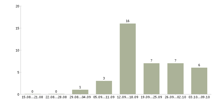 Работа подработка в сети интернет Татарстан - Число вакансий Татарстан по специальности подработка в сети интернет за 2 месяца