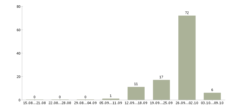 Работа сотрудник с организаторскими способностями Татарстан - Число вакансий Татарстан по специальности сотрудник с организаторскими способностями за 2 месяца