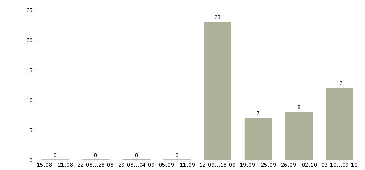 Работа специалист салона связи Татарстан - Число вакансий Татарстан по специальности специалист салона связи за 2 месяца