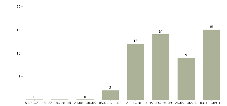 Работа менеджер с личным автомобилем Удмуртия - Число вакансий Удмуртия по специальности менеджер с личным автомобилем за 2 месяца