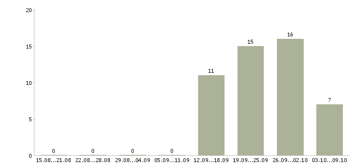 Работа представитель по работе с клиентами Улан-удэ - Число вакансий Улан-удэ по специальности представитель по работе с клиентами за 2 месяца