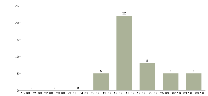 Работа менеджер по ведению проектов Чувашия - Число вакансий Чувашия по специальности менеджер по ведению проектов за 2 месяца