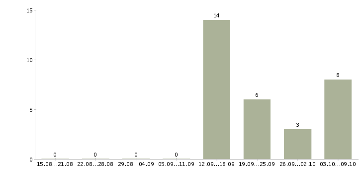 Работа менеджер по консультированию клиентов Якутия - Число вакансий Якутия по специальности менеджер по консультированию клиентов за 2 месяца