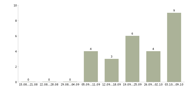 Работа менеджер по продажам сопровождению в Архангельске - Число вакансий в Архангельске по специальности менеджер по продажам сопровождению за 2 месяца