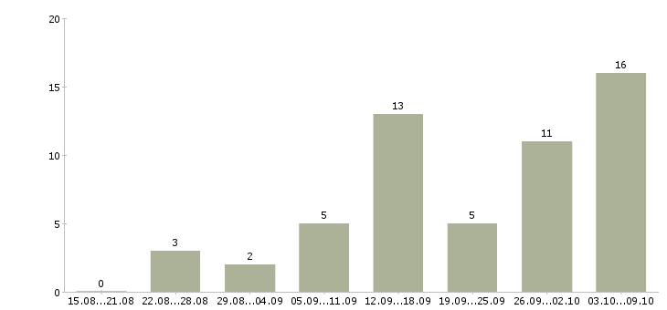Работа дома на компьютере удаленно в Барнауле - Число вакансий в Барнауле по специальности дома на компьютере удаленно за 2 месяца