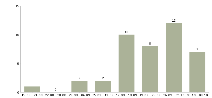 Работа для любых людей в Белгороде - Число вакансий в Белгороде по специальности для любых людей за 2 месяца