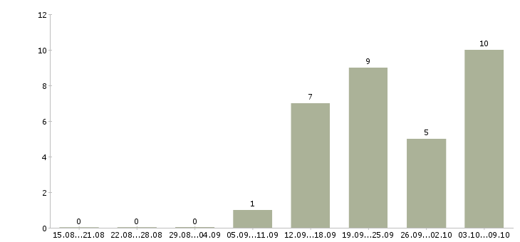 Работа специалист по продажам корпоративным клиентам в Белгороде - Число вакансий в Белгороде по специальности специалист по продажам корпоративным клиентам за 2 месяца