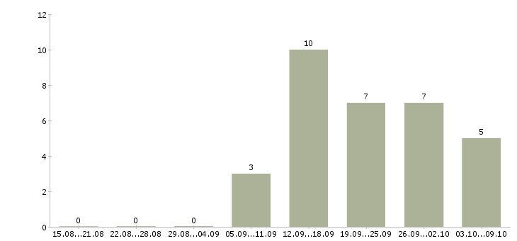 Работа эксперт по работе с клиентами в Владивостоке - Число вакансий в Владивостоке по специальности эксперт по работе с клиентами за 2 месяца