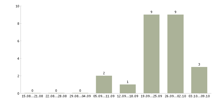 Работа дополнительный набор сотрудников в Владимире - Число вакансий в Владимире по специальности дополнительный набор сотрудников за 2 месяца