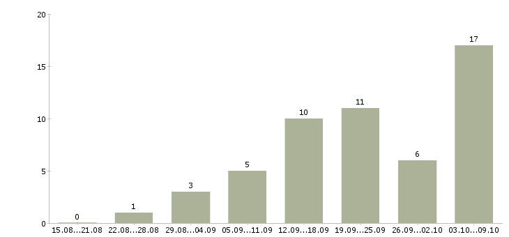 Работа менеджер пк удаленно в Владимире - Число вакансий в Владимире по специальности менеджер пк удаленно за 2 месяца