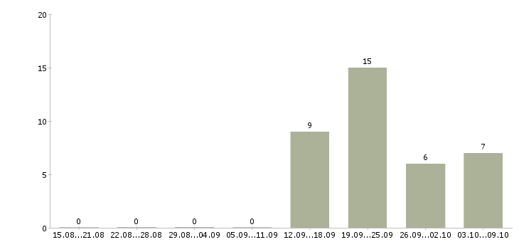 Работа менеджер по ведению проектов в Владимире - Число вакансий в Владимире по специальности менеджер по ведению проектов за 2 месяца