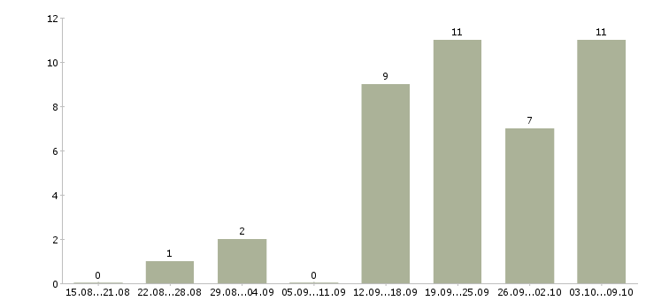 Работа менеджер по подбору клиентов в Владимире - Число вакансий в Владимире по специальности менеджер по подбору клиентов за 2 месяца