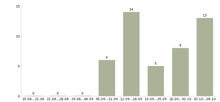 Работа продавцом с клиентами в Владимире - Число вакансий в Владимире по специальности продавцом с клиентами за 2 месяца