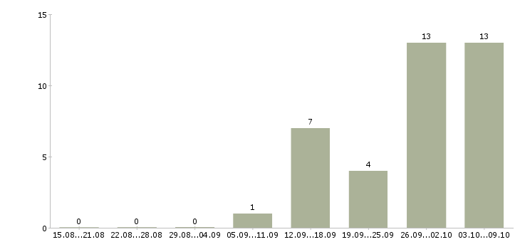 Работа рабочий на склад техники в Волгограде - Число вакансий в Волгограде по специальности рабочий на склад техники за 2 месяца