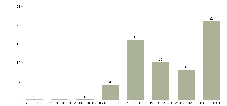 Работа менеджер по продажам федеральная компания в Воронеже - Число вакансий в Воронеже по специальности менеджер по продажам федеральная компания за 2 месяца