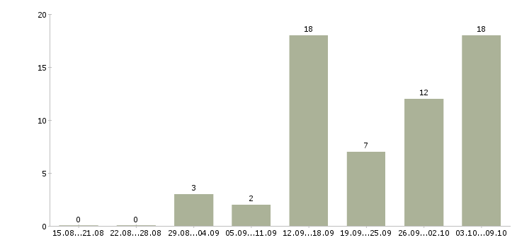 Работа менеджер по продвижению в интернете в Воронеже - Число вакансий в Воронеже по специальности менеджер по продвижению в интернете за 2 месяца