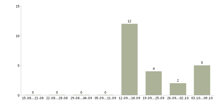 Работа упаковщики с жильем в Воронеже - Число вакансий в Воронеже по специальности упаковщики с жильем за 2 месяца