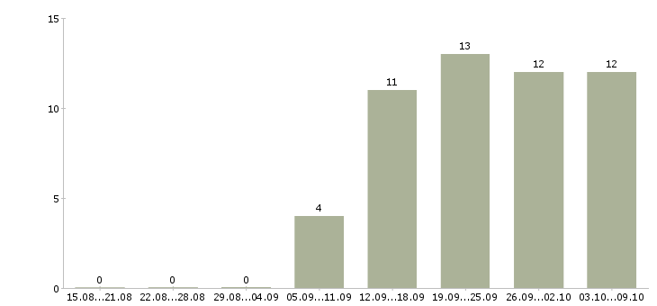 Работа менеджер по сервису и качеству в Екатеринбурге - Число вакансий в Екатеринбурге по специальности менеджер по сервису и качеству за 2 месяца