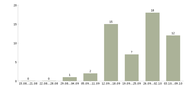 Работа руководитель коммерческих проектов в Екатеринбурге - Число вакансий в Екатеринбурге по специальности руководитель коммерческих проектов за 2 месяца