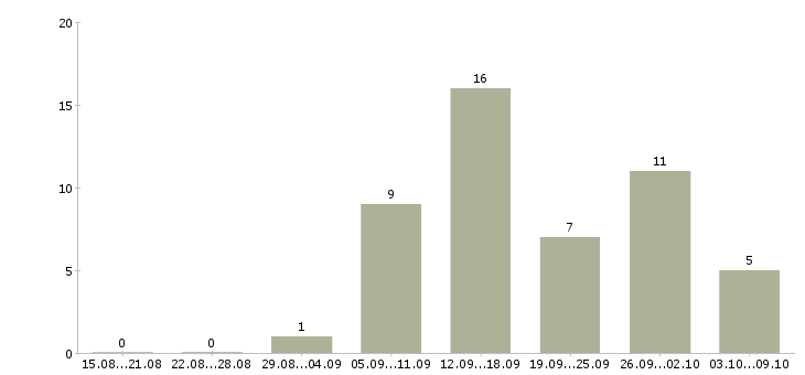 Работа сотрудник в отдел доставки в Екатеринбурге - Число вакансий в Екатеринбурге по специальности сотрудник в отдел доставки за 2 месяца