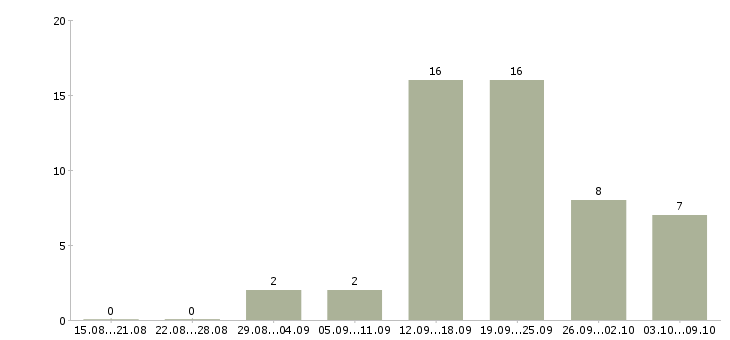 Работа менеджер гибкий график в Калуге - Число вакансий в Калуге по специальности менеджер гибкий график за 2 месяца