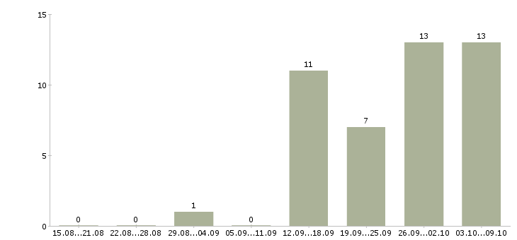 Работа менеджер активных продаж услуги в Кемерово - Число вакансий в Кемерово по специальности менеджер активных продаж услуги за 2 месяца