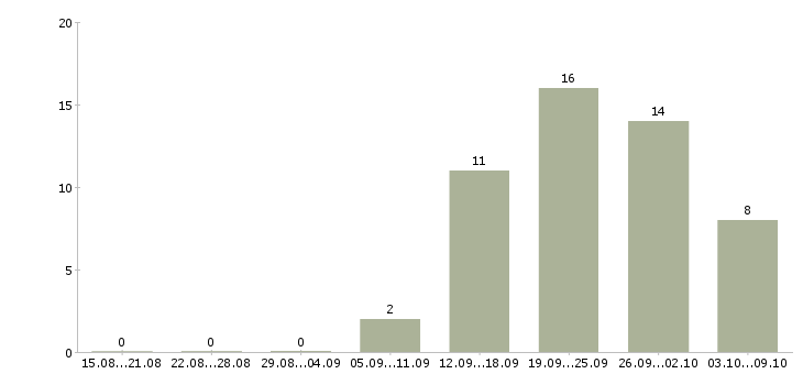 Работа менеджер по развитию услуг в Кирове - Число вакансий в Кирове по специальности менеджер по развитию услуг за 2 месяца