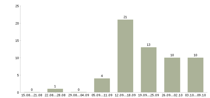 Работа требуется менеджер по развитию в Кирове - Число вакансий в Кирове по специальности требуется менеджер по развитию за 2 месяца
