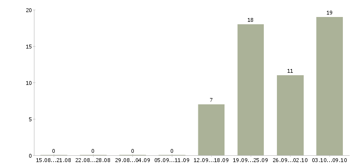 Работа бухгалтер оп в Костроме - Число вакансий в Костроме по специальности бухгалтер оп за 2 месяца
