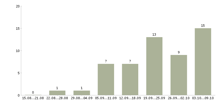 Работа руководитель направления отдела продаж в Краснодаре - Число вакансий в Краснодаре по специальности руководитель направления отдела продаж за 2 месяца
