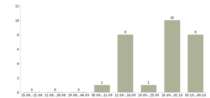 Работа специалист по работе с новостройками в Краснодаре - Число вакансий в Краснодаре по специальности специалист по работе с новостройками за 2 месяца