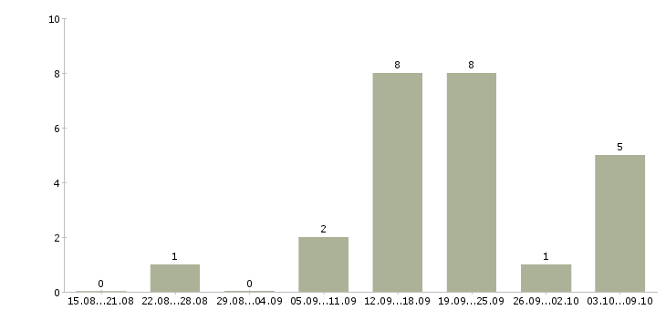 Работа специалист по транспортному обеспечению в Краснодаре - Число вакансий в Краснодаре по специальности специалист по транспортному обеспечению за 2 месяца