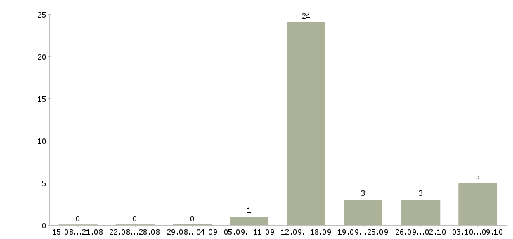Работа менеджер телефонных переговоров в Курске - Число вакансий в Курске по специальности менеджер телефонных переговоров за 2 месяца
