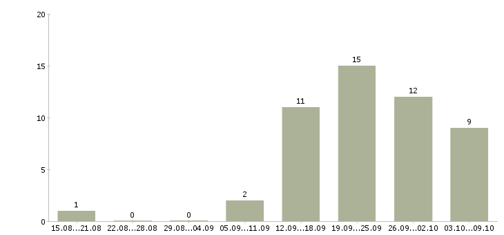 Работа менеджер по развитию клиентской базы в Липецке - Число вакансий в Липецке по специальности менеджер по развитию клиентской базы за 2 месяца