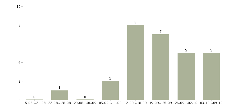 Работа специалист по телефонным переговорам в Липецке - Число вакансий в Липецке по специальности специалист по телефонным переговорам за 2 месяца
