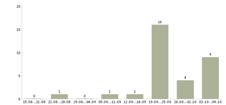 Работа кладовщик на строительные материалы в Москве - Число вакансий в Москве по специальности кладовщик на строительные материалы за 2 месяца
