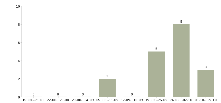 Работа консультант в аптечную сеть в Москве - Число вакансий в Москве по специальности консультант в аптечную сеть за 2 месяца