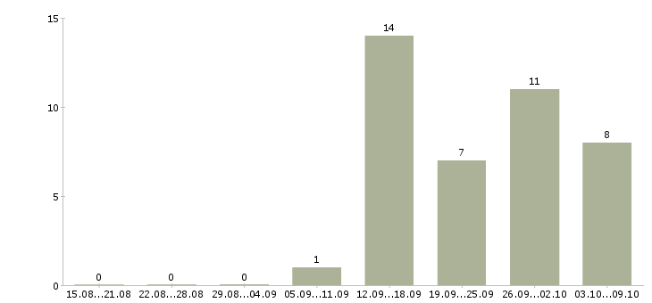 Работа менеджер по автомобильным перевозкам в Москве - Число вакансий в Москве по специальности менеджер по автомобильным перевозкам за 2 месяца