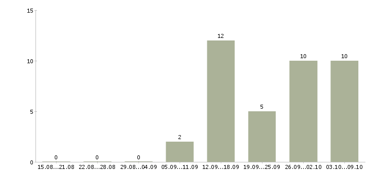Работа главный специалист по качеству в Новосибирске - Число вакансий в Новосибирске по специальности главный специалист по качеству за 2 месяца